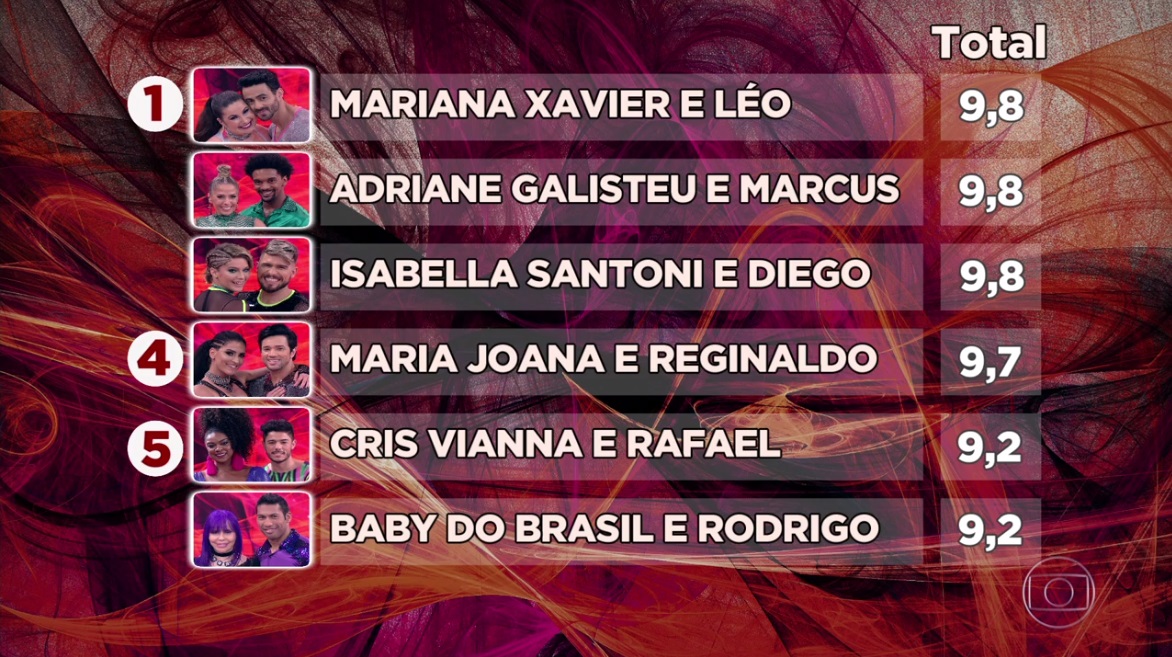 Notas da Dança dos Famosos