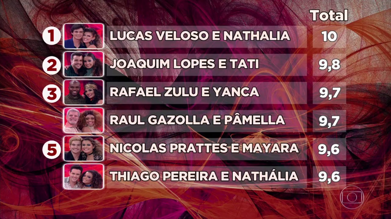 Ranking da Dança dos Famosos