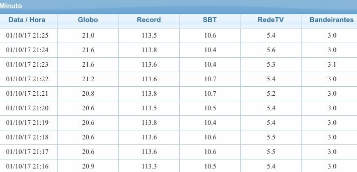 Kantar Ibope registrou audiência da Record de maneira errada