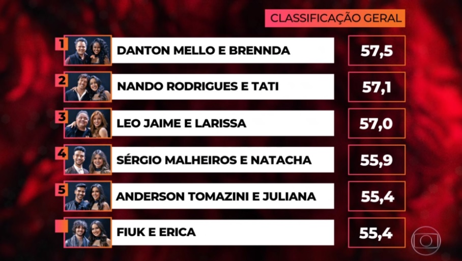 Classificacao do primeiro dia do Danca dos Famosos