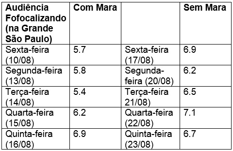 Fofocalizando teve um aumento na audiencia apos a saida de Mara Maravilha