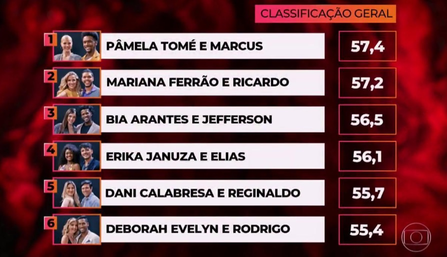 Ranking do time feminino do Danca dos Famosos