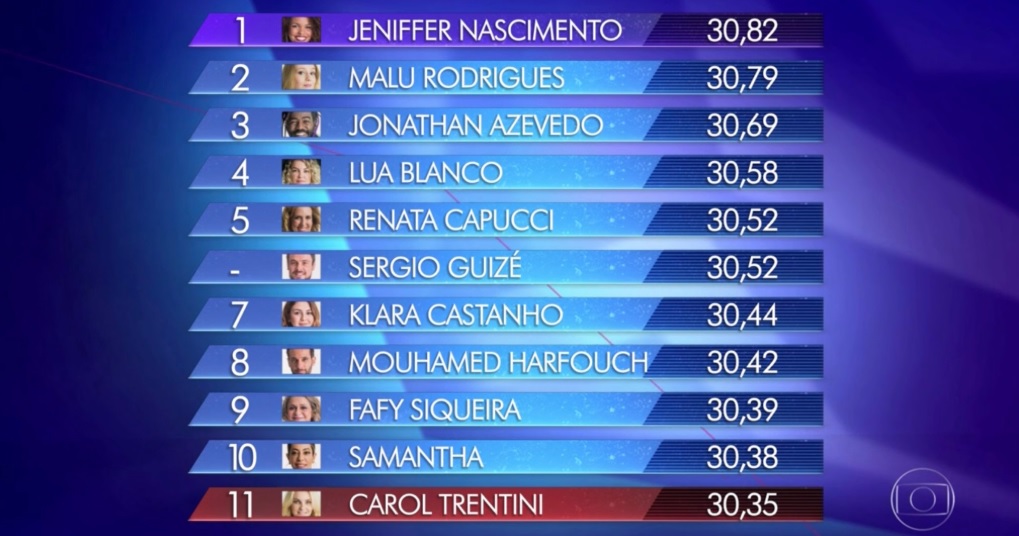 Jeniffer Nascimento conquistou imunidade e Carol Trentini foi eliminada do PopStar
