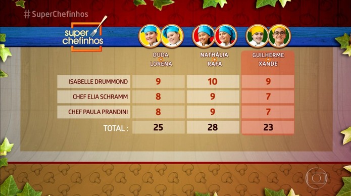 Pontuação do dia em que Xande e Guilherme foram eliminados (Foto: Divulgação / Globo)
