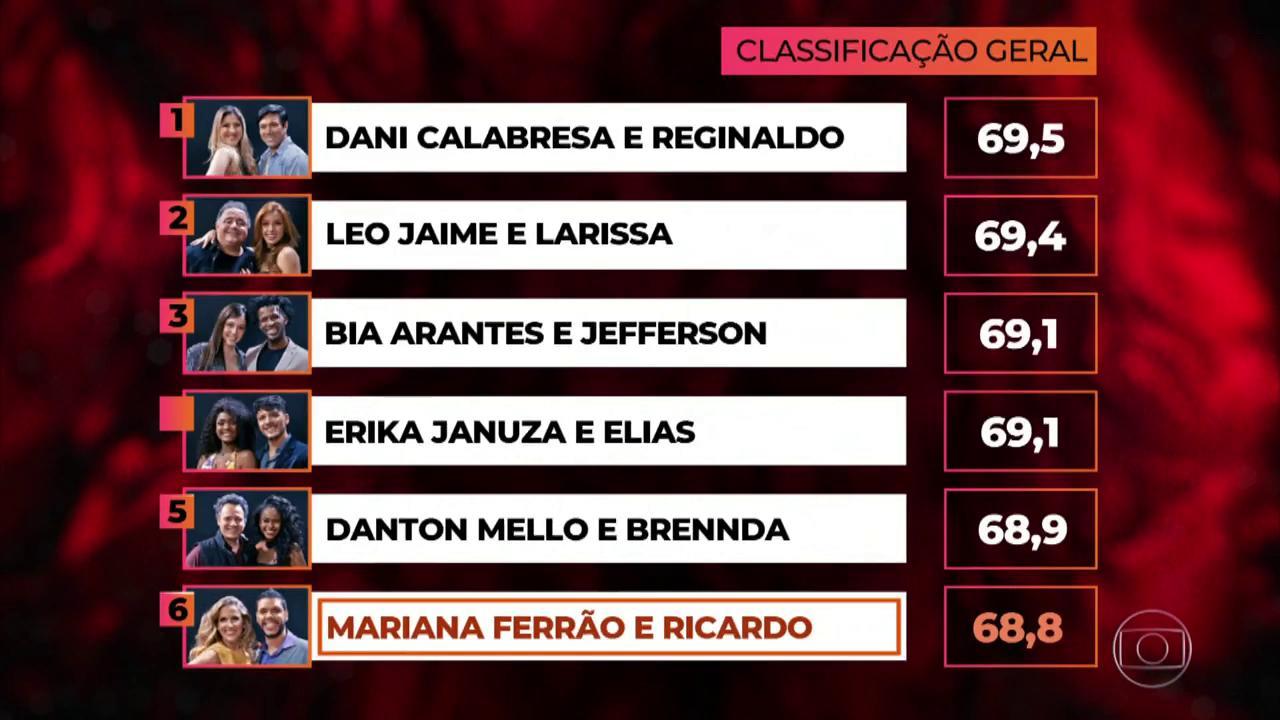 Ranking da Dança dos Famosos