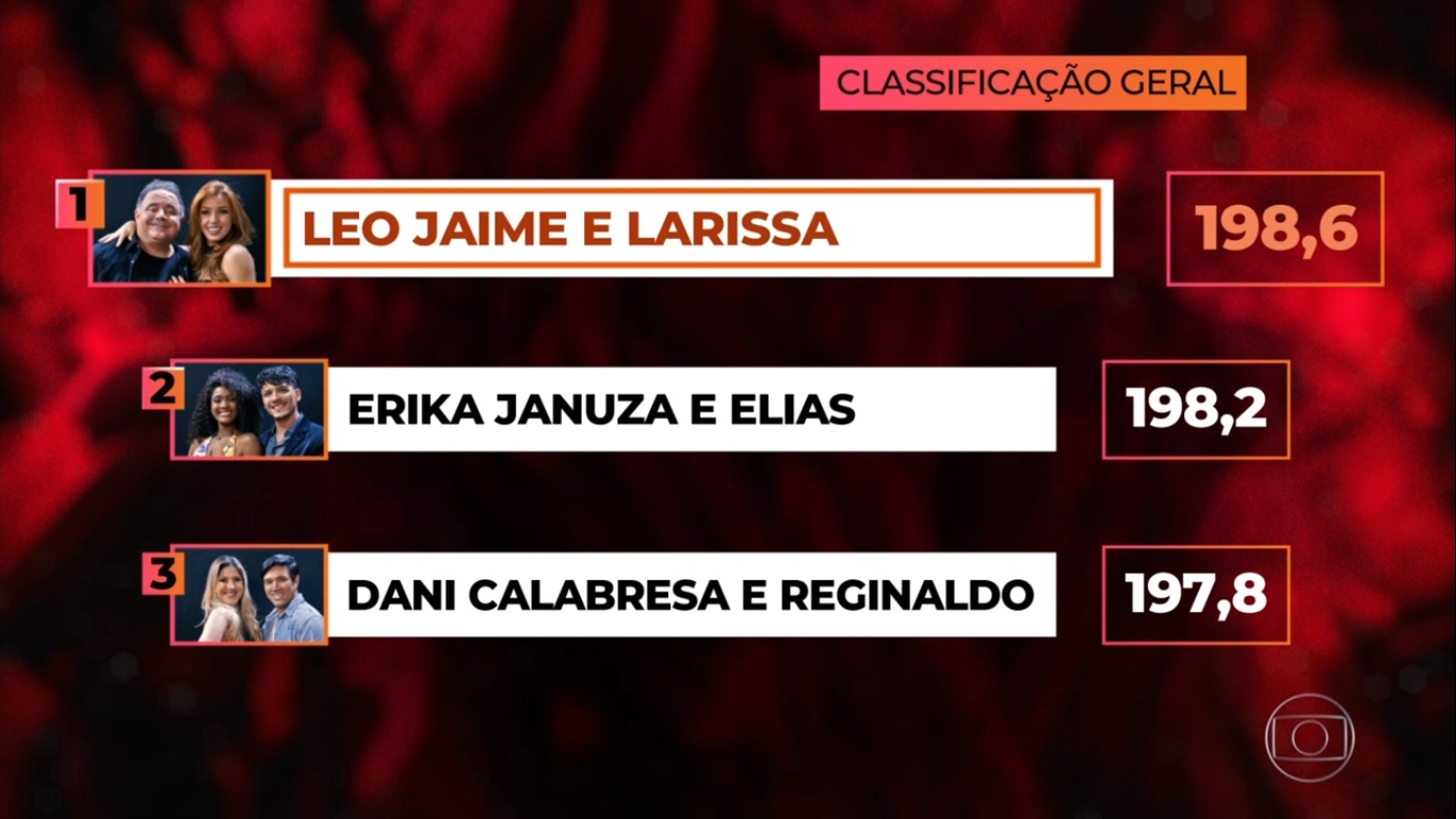 Placar da final da Dança dos Famosos