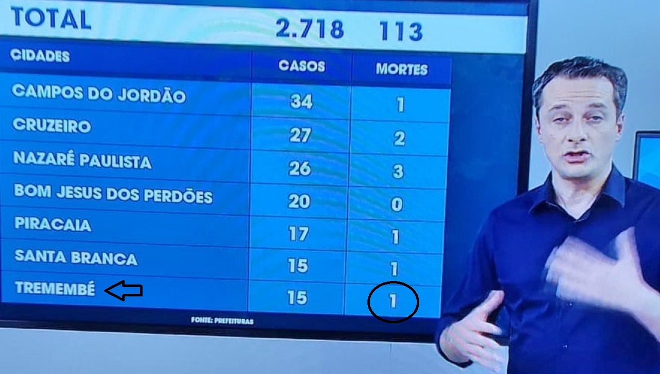 Link Vanguarda, da TV Vanguarda, comete erro ao informar morte por coronavírus em Tremembé