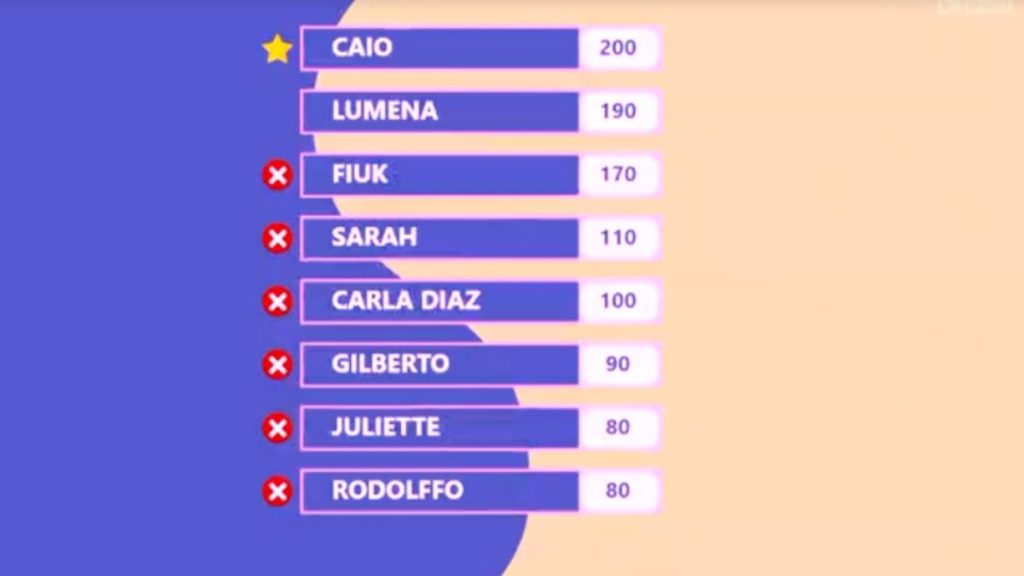 Placar da prova do anjo do BBB 21