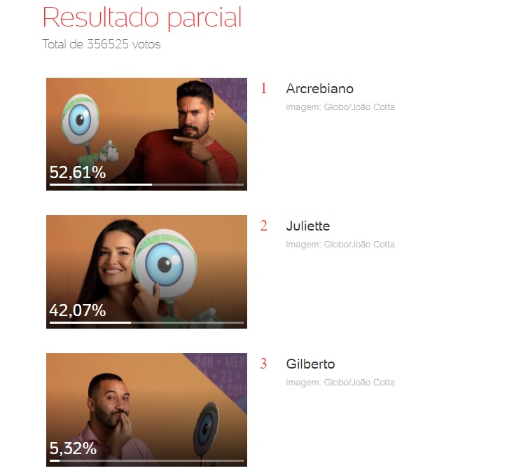 Enquete do UOL aponta saída de Bil no BBB 21