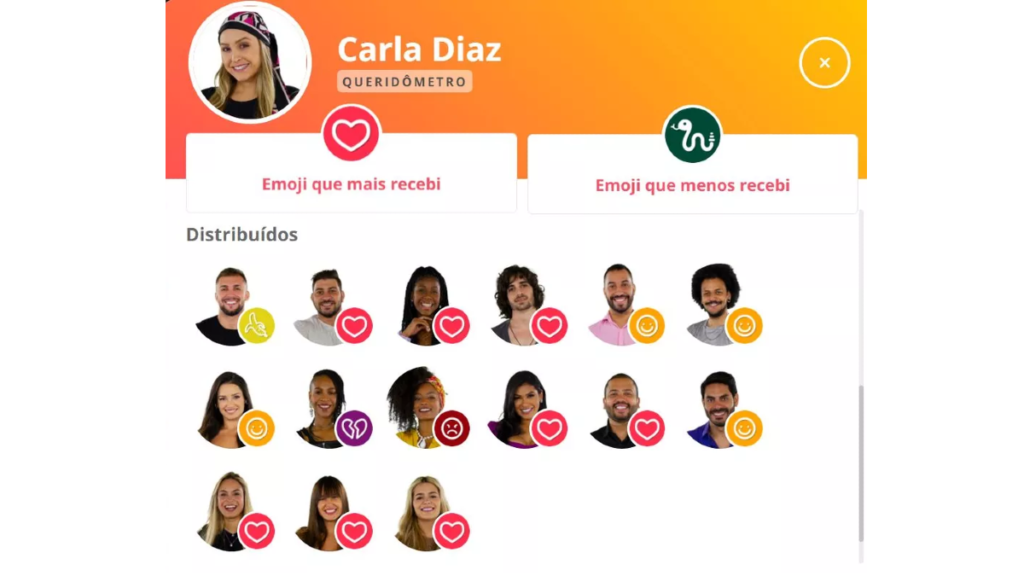Queridômetro Carla Diaz do BBB 21 do dia 18 de fevereiro