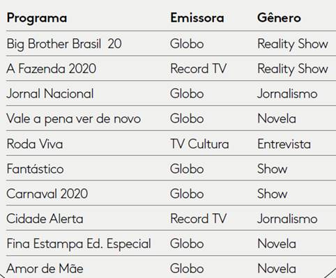 Ranking dos programas mais comentados em 2020