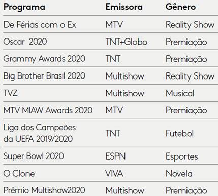 Ranking dos programas da TV paga mais comentados em 2020