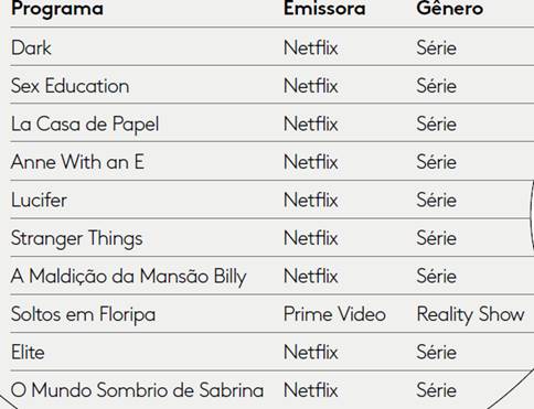 Ranking dos conteúdos de VOD mais comentados em 2020