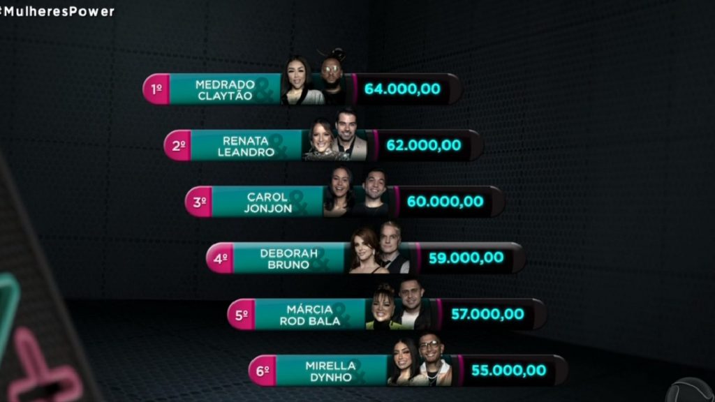 Saldo dos casais após Prova das Mulheres no Power Couple (Reprodução PlayPlus)