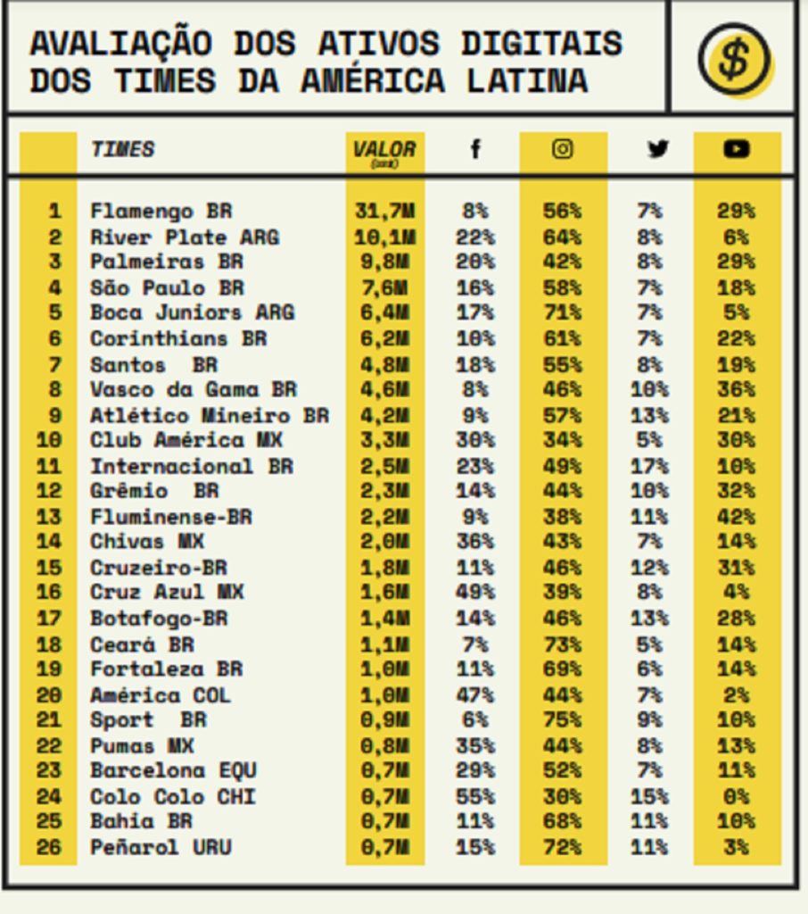 Quadro Valor dos Clubes