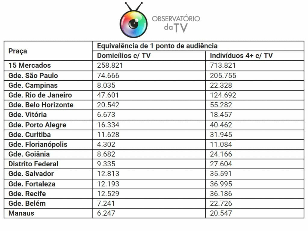 Medição Kantar Ibope Media