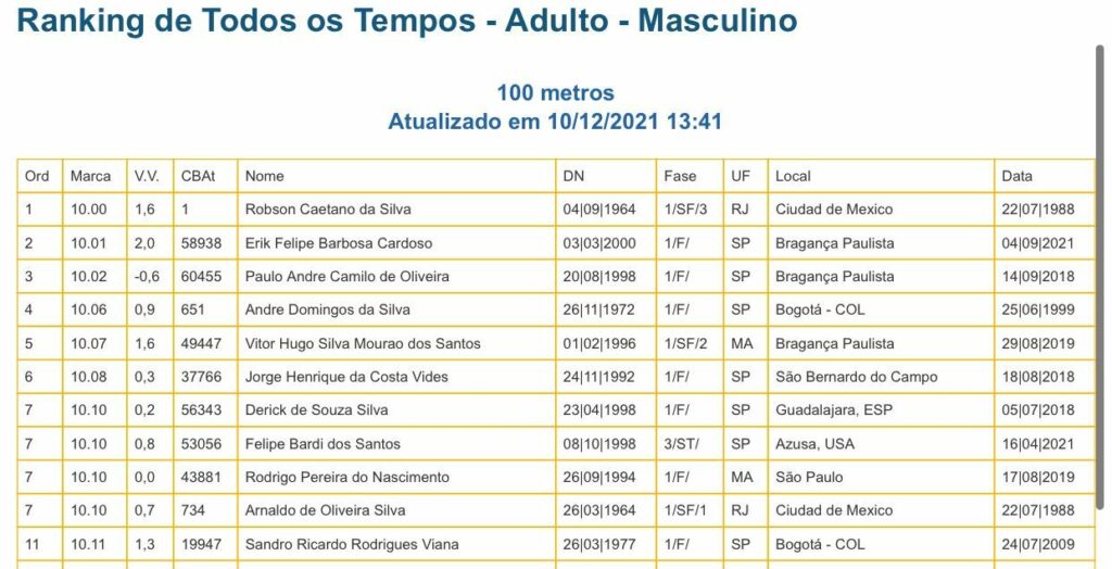 Ranking dos mais rápidos de todos os tempos Brasil